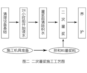 额济纳灌浆料施工工艺—文字完整版